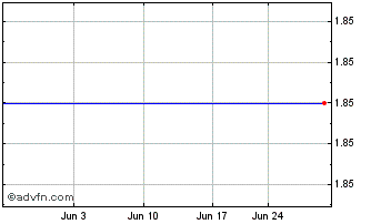 1 Month China Sunergy Co., Ltd. ADS, Each Representing 18 Ordinary Shares (MM) Chart