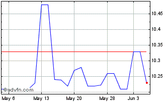 1 Month Cullman Bancorp Chart