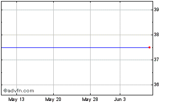 1 Month CU Bancorp (CA) (MM) Chart