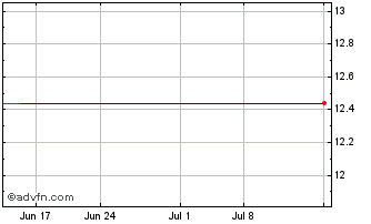1 Month Convergeone Holdings, Inc. (MM) Chart