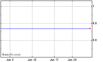 1 Month Cowlitz Bancorporation (MM) Chart