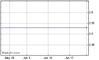 1 Month Cybex International, Inc. (MM) Chart