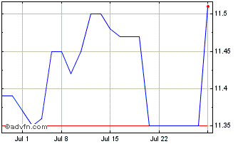 1 Month Denali Capital Acquisition Chart
