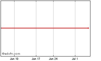 1 Month Cifc Corp. (MM) Chart