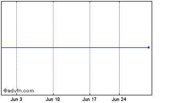 1 Month Barclays Plc - Ipath US Treasury 5 Year Bull Etn Chart