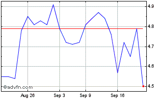 1 Month 1stdibs com Chart