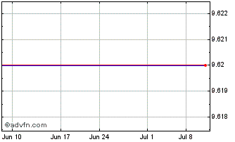 1 Month Divx, Inc. (MM) Chart
