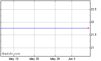 1 Month Danvers Bancorp, Inc. (MM) Chart