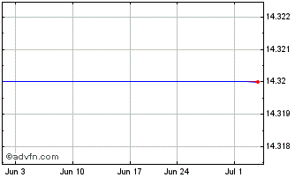 1 Month Merrill Lynch C O (MM) Chart
