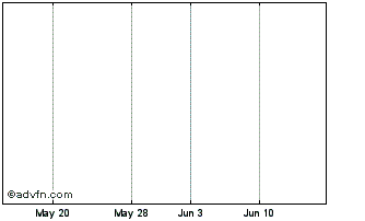 1 Month Dermavant Sciences Ltd. Chart