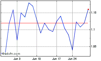 1 Month Davis Commodities Chart