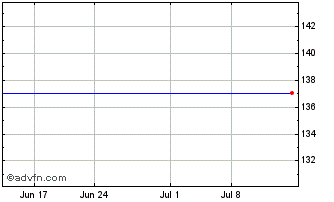 1 Month Invesco DWA NASDAQ Momen... Chart