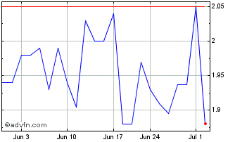 1 Month Dawson Geophysical Chart