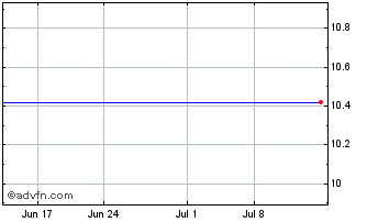 1 Month Eagle Bancorp Montana (MM) Chart