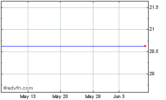 1 Month Encore Bancshares, Inc. (MM) Chart