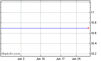 1 Month Ecb Bancorp (MM) Chart
