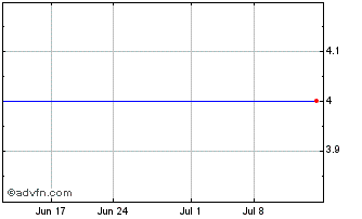 1 Month Edci Holdings  (MM) Chart