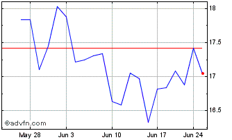 1 Month Eagle Bancorp Chart