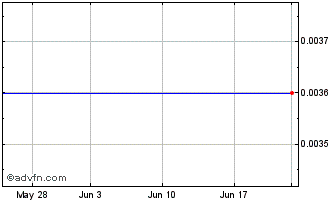 1 Month Electrum Special Acquisition Corp. - Warrants (delisted) Chart