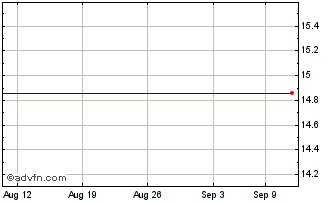 1 Month (MM) Chart