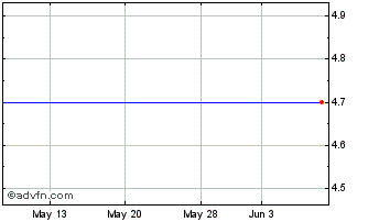 1 Month Entorian Technologies Inc. (MM) Chart