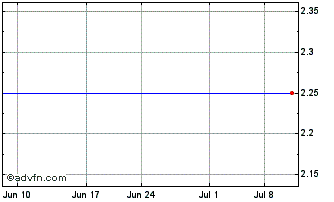 1 Month Evergreen Solar, Inc. (MM) Chart
