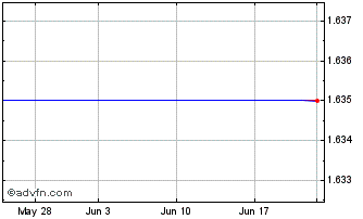 1 Month Ess Tech (DE) Comm (MM) Chart