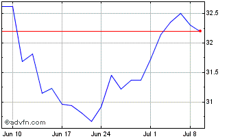 1 Month iShares MSCI Japan Value... Chart