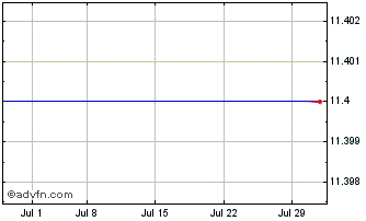 1 Month First Advantage Bancorp (MM) Chart
