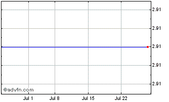 1 Month Fbr Capital Markets Corp. (MM) Chart