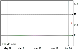 1 Month Firstbank Corp. (MM) Chart