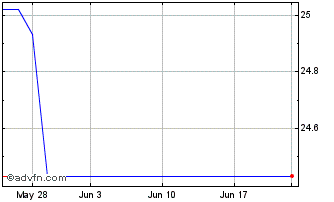 1 Month First Bancshares Chart