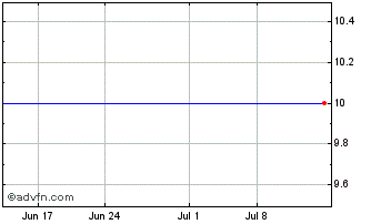 1 Month Firstcity Financial Corp. (MM) Chart