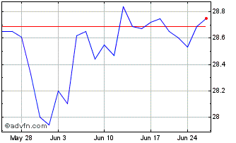 1 Month Fidelity Disruptors ETF Chart