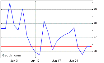1 Month Franklin Electric Chart