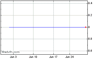 1 Month First Federal Bancshares of Arkansas, Inc. (MM) Chart