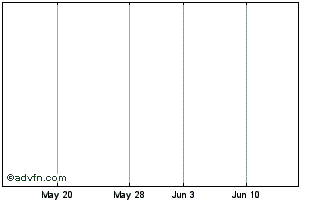 1 Month Global Dividend Portfoli... Chart