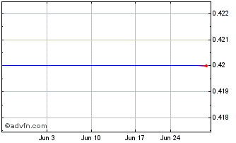 1 Month Futuremedia Public Ltd CO. (MM) Chart