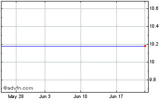 1 Month First Niagara Financial Grp. Inc. (MM) Chart