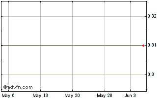 1 Month First National Bancshares (SC) (MM) Chart