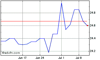 1 Month Finward Bancorp Chart