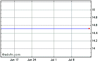 1 Month FinServ Acquisition Chart