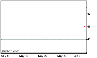 1 Month Frontdoor, Inc. (delisted) Chart