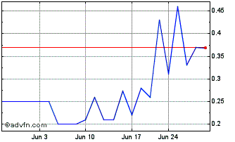 1 Month BitFuFu Chart