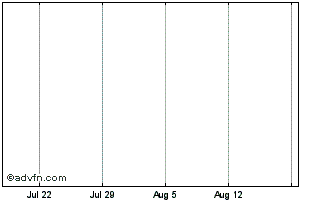 1 Month American Recovery Portfo... Chart