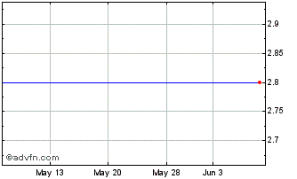 1 Month FXCM Inc. Chart