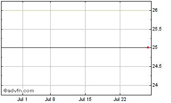 1 Month Gladstone Investment Corp. - 7.125% Series A Term Preferred Stock (MM) Chart