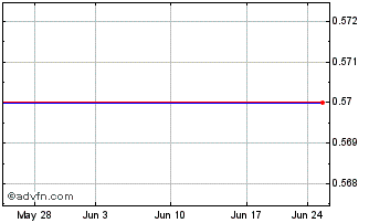 1 Month Gladstone Investment Corp (MM) Chart