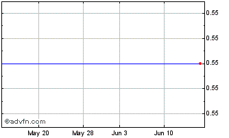 1 Month Golub Capital BDC Chart