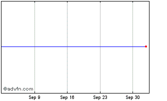 1 Month Growth Capital Acquisition Chart